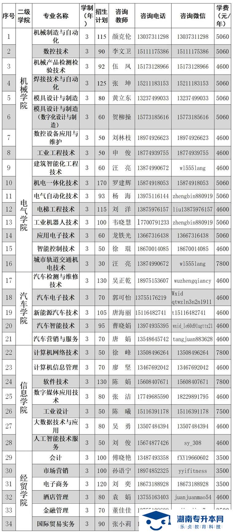 2021年湖南機電職業(yè)技術(shù)學院單獨招生簡章(圖2)