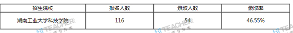 湖南工業(yè)大學(xué)科技學(xué)院專升本的概率大嗎？(圖3)