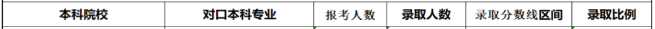 2020年湖南農業(yè)大學專升本各專業(yè)錄取情況