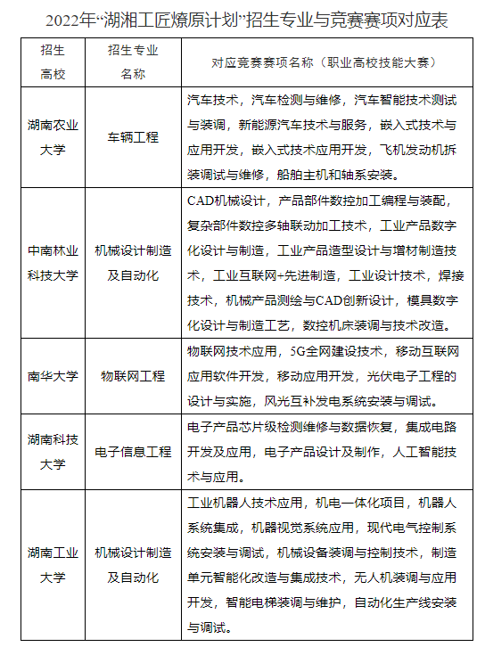 2022年“湖湘工匠燎原計劃”招生專業(yè)與競賽賽項對應(yīng)表