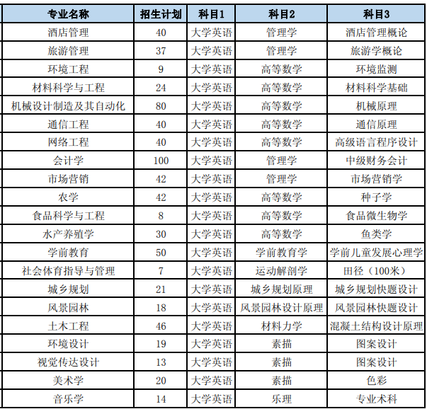 2021年湖南文理學(xué)院專升本招生計劃(圖1)