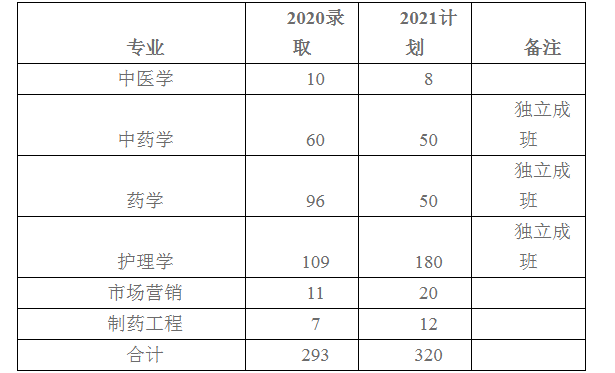 2021年湖南中醫(yī)藥大學(xué)湘杏學(xué)院專升本招生計劃