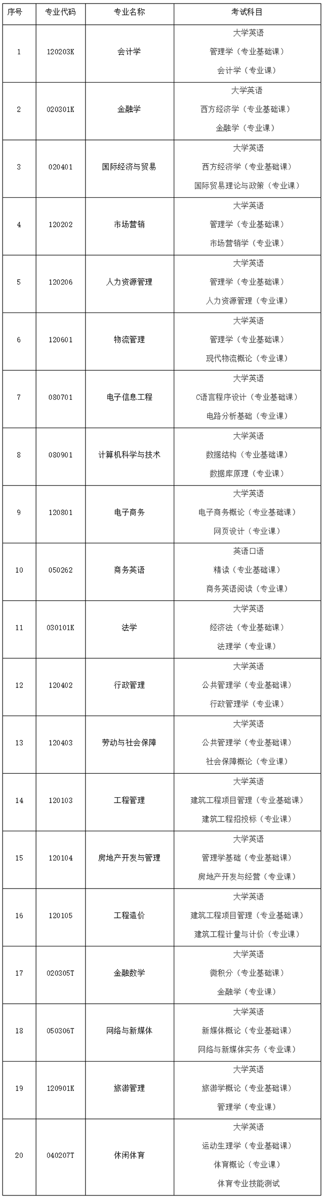 2021年湖南財政經(jīng)濟(jì)學(xué)院專升本招生專業(yè)及考試科目