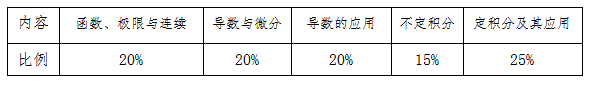 2021中南林業(yè)科技大學涉外學院專升本高等數學考試內容比例