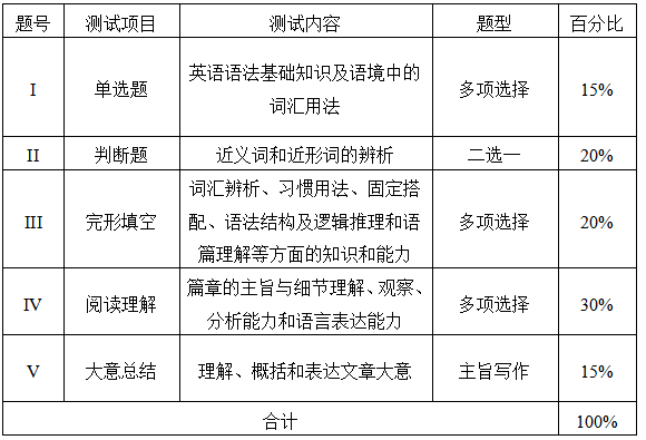 測(cè)試項(xiàng)目、內(nèi)容、題型及分值分配表