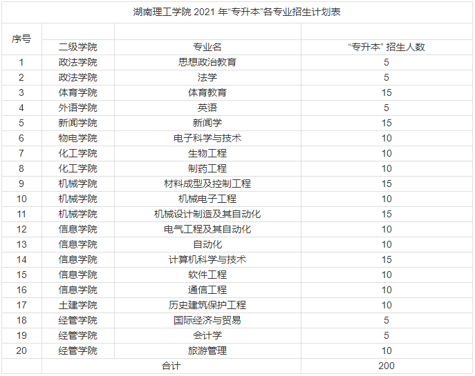 2021年湖南理工學院專升本招生計劃(圖1)