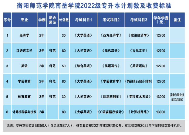 衡陽師范學院南岳學院2022級專升本學生收費標準