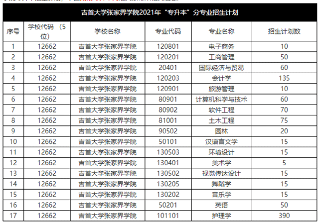 2021年湖南專(zhuān)升本吉首大學(xué)張家界學(xué)院招生計(jì)劃(圖1)