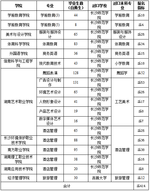 2020年湖南專升本長沙師范學(xué)院對口招生專業(yè)