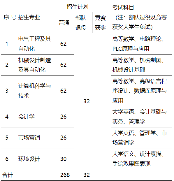 招生專業(yè)、招生計(jì)劃及考試科目