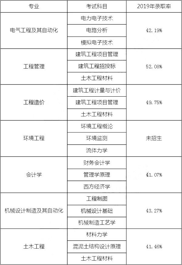 湖南專升本,專升本,湖南工學(xué)院,專升本錄取