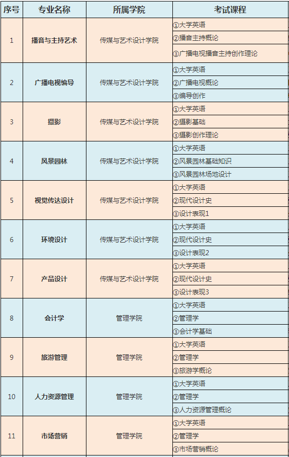 2021年湖南專升本中南林業(yè)科技大學(xué)涉外學(xué)院考試科目