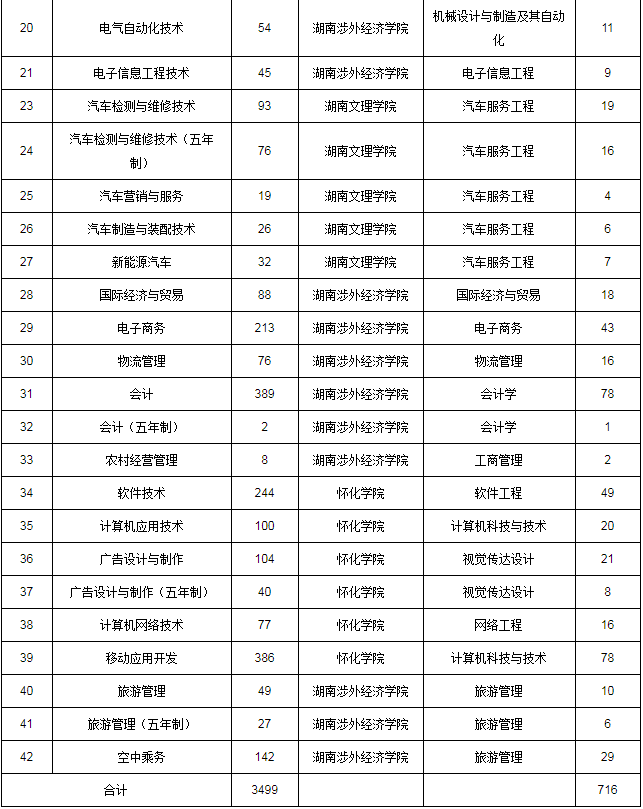 2020年湖南生物機電職業(yè)技術(shù)學(xué)院專升本專業(yè)及對應(yīng)院校