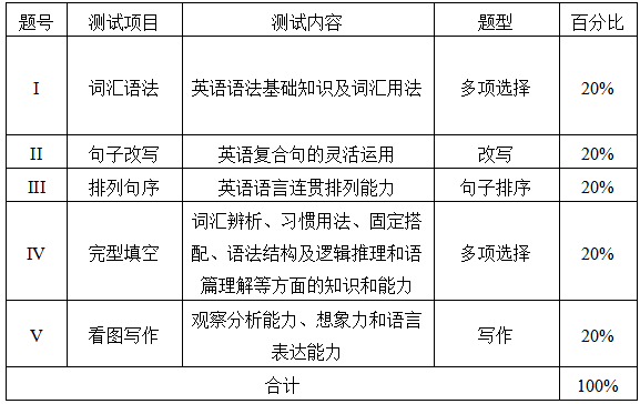 測(cè)試項(xiàng)目、內(nèi)容、題型及分值分配表