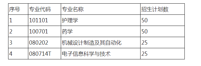 2021年湖南師范大學(xué)樹達(dá)學(xué)院專升本招生專業(yè)