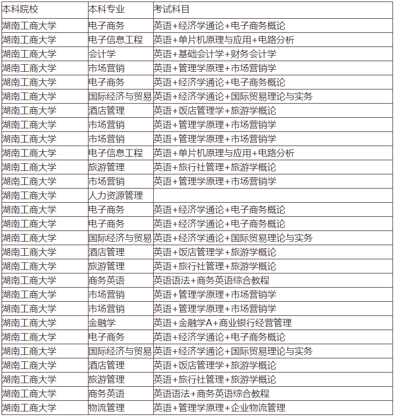 2020年湖南工商大學(xué)專升本考試科目