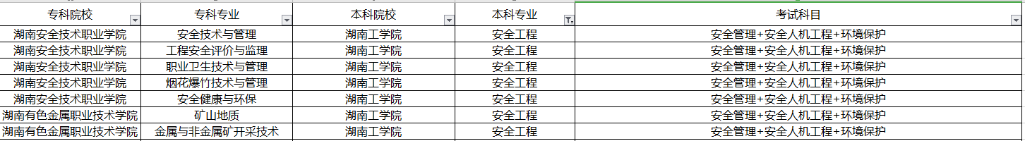 2020年湖南專升本安全工程專業(yè)信息匯總