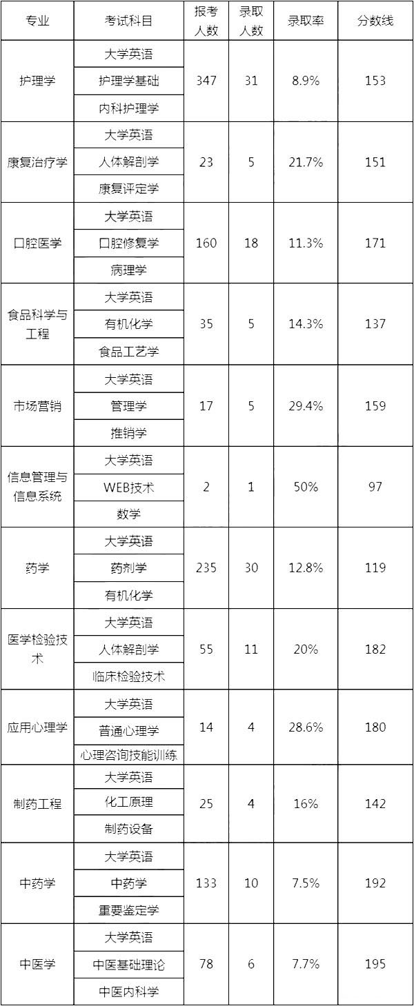 湖南專升本,專升本,湖南中醫(yī)藥大學專升本,專升本錄取