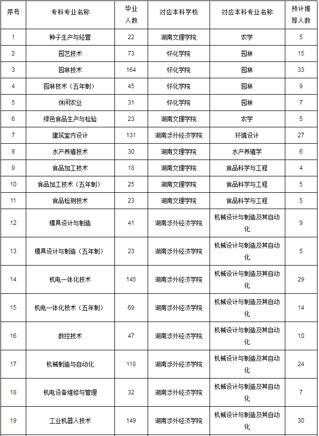 2020年湖南生物機電職業(yè)技術(shù)學(xué)院專升本專業(yè)及對應(yīng)院校