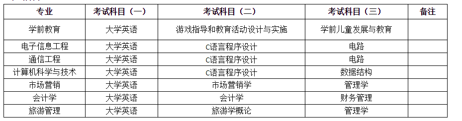 2021年湖南第一師范學院專升本招生專業(yè)及考試科目