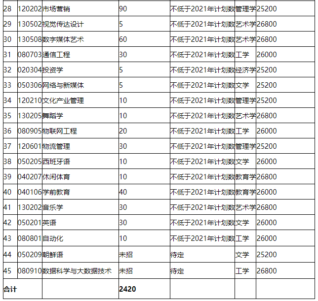 招生專業(yè)、計劃及學費標準