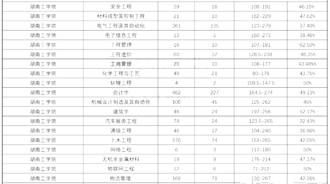 2020年湖南工學(xué)院專升本各個專業(yè)錄取率