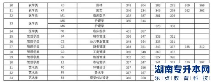 宜春學(xué)院2022年專升本各專業(yè)錄取分?jǐn)?shù)線