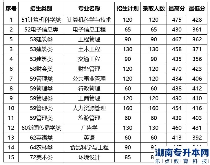 福建農(nóng)林大學(xué)金山學(xué)院2022年專(zhuān)升本錄取分?jǐn)?shù)