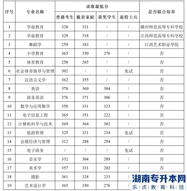 南昌師范學(xué)院2022年專升本各專業(yè)錄取分?jǐn)?shù)線