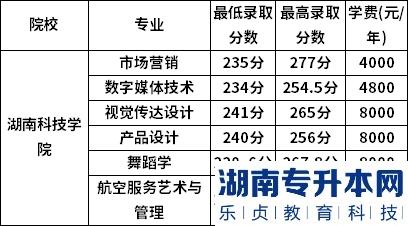 湖南科技學院2022年專升本錄取分數(shù)線