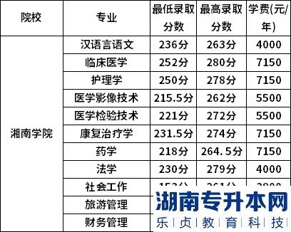 湘南學院2022年專升本錄取分數(shù)線