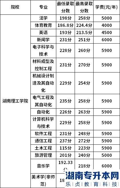 湖南理工學(xué)院2022年專升本錄取分?jǐn)?shù)線