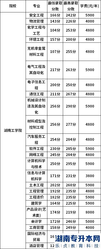 湖南工學(xué)院2022年專升本錄取分?jǐn)?shù)線