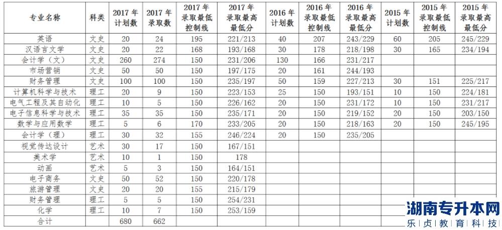 渭南師范學(xué)院2015-2017年專(zhuān)升本錄取分?jǐn)?shù)線(xiàn)