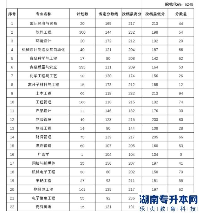 2022年鄭州工程技術學院專升本各專業(yè)投檔最低分