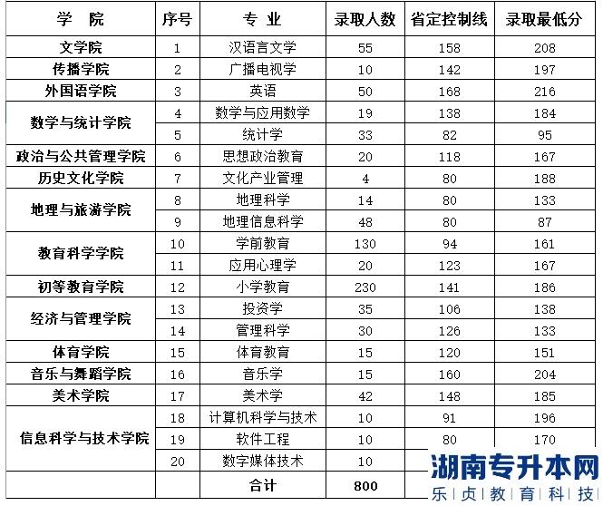 鄭州師范學(xué)院2018年專(zhuān)升本錄取分?jǐn)?shù)