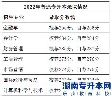 山東財經大學燕山學院2022年專升本錄取分數(shù)