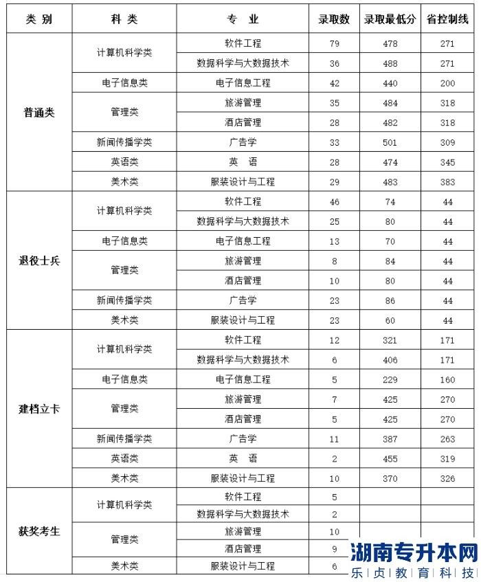 閩江學院2022年專升本錄取分數(shù)