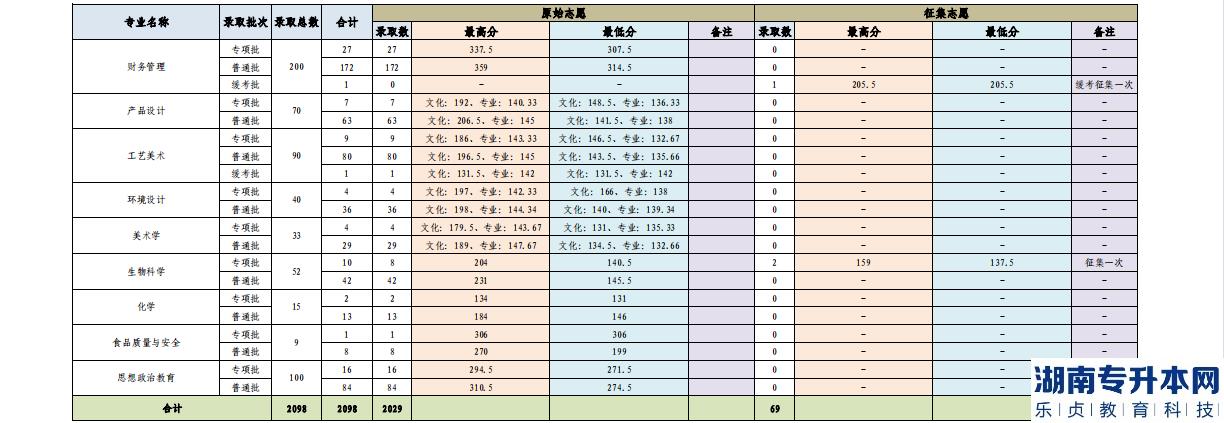 保山學(xué)院2022年專升本錄取情況公示