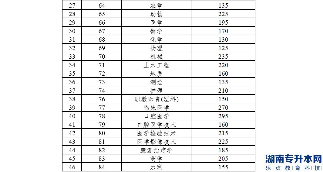 云南工商學(xué)院2022年專升本考試各專業(yè)類別分數(shù)線