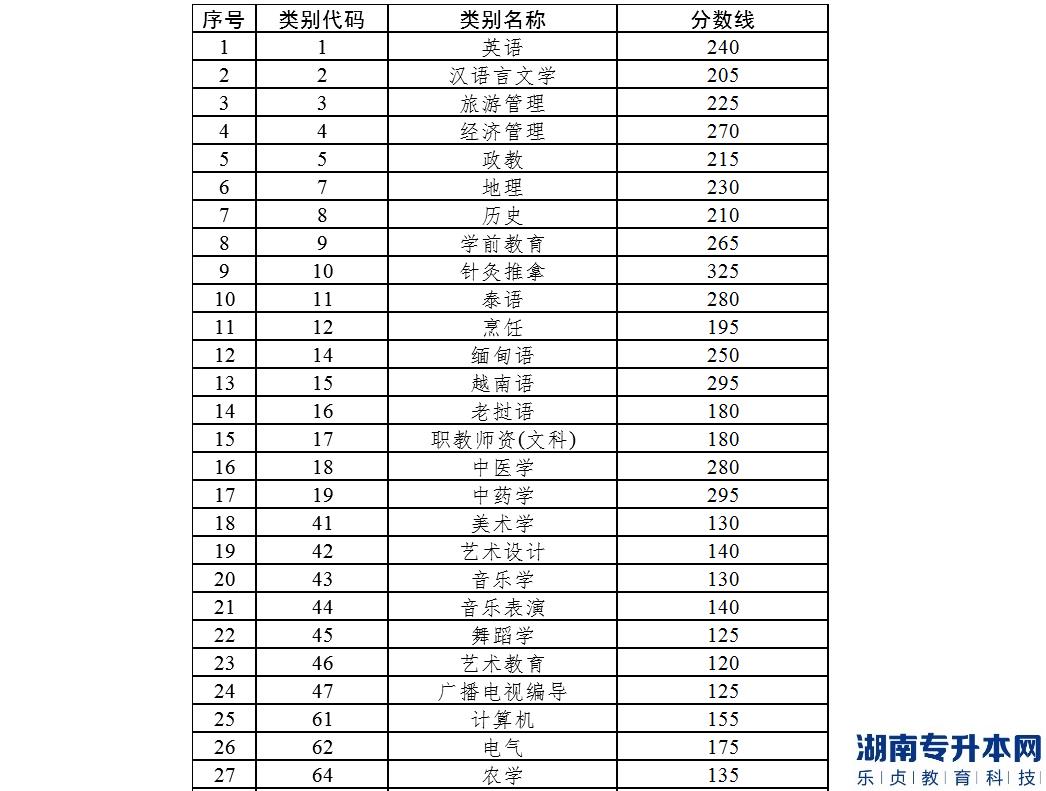 云南工商學(xué)院2022年專升本考試各專業(yè)類別分數(shù)線