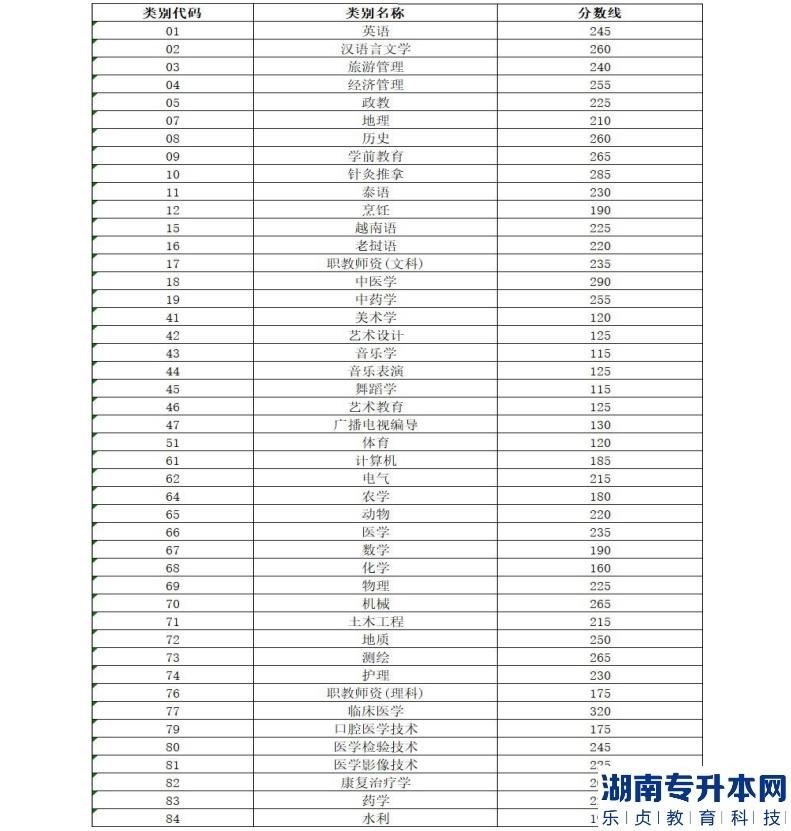 云南省2021年普通高等學(xué)校本科招收應(yīng)屆?？飘厴I(yè)生升學(xué)統(tǒng)一考試各專業(yè)類別分?jǐn)?shù)線