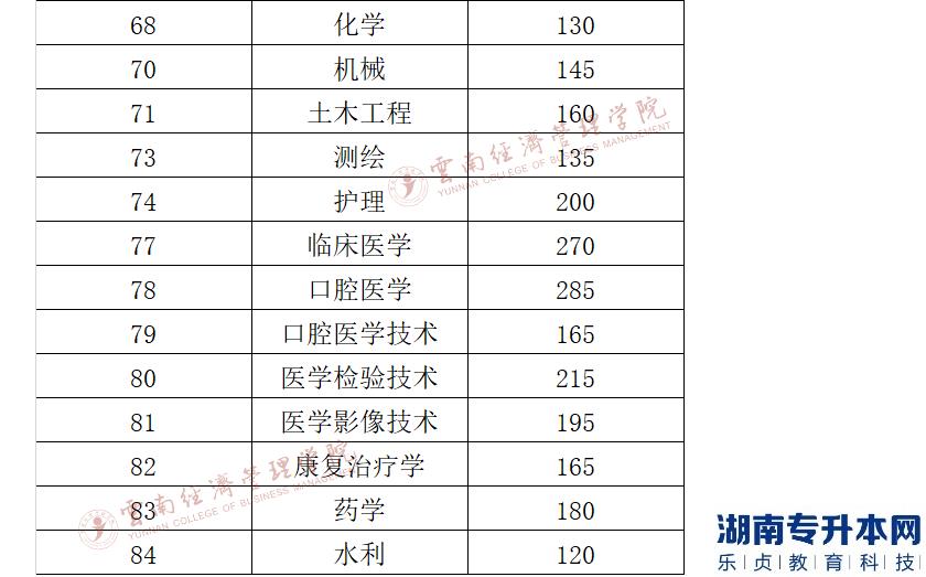 云南經(jīng)濟(jì)管理學(xué)院2022年專升本第三科目緩考和體育類錄取各類別分?jǐn)?shù)線