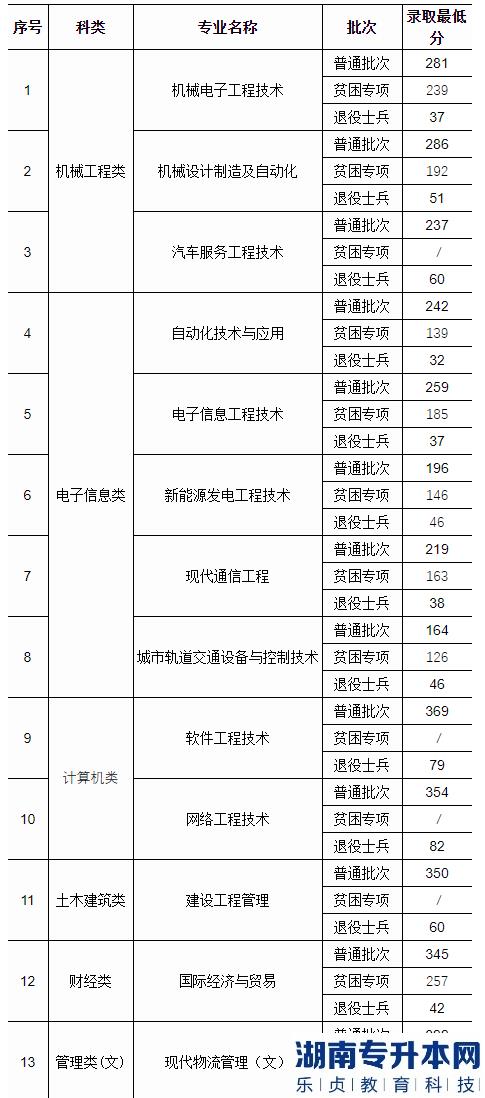 南京工業(yè)職業(yè)技術(shù)大學(xué)2022年普通專轉(zhuǎn)本錄取分?jǐn)?shù)線