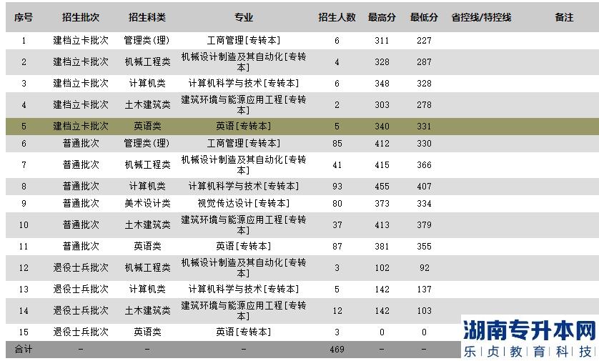 蘇州科技大學(xué)2022年專(zhuān)轉(zhuǎn)本錄取分?jǐn)?shù)