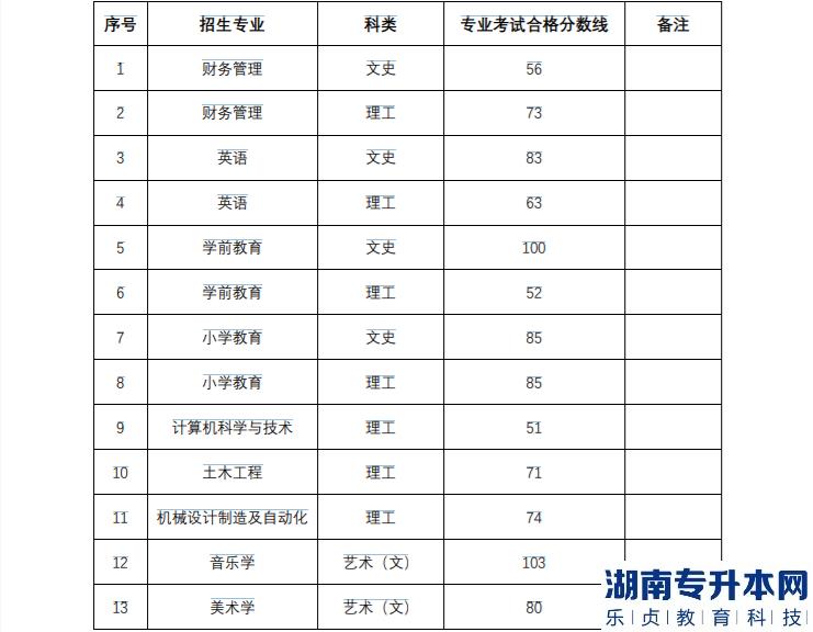 貴州工程應(yīng)用技術(shù)學(xué)院2022年專升本專業(yè)考試合格分?jǐn)?shù)線