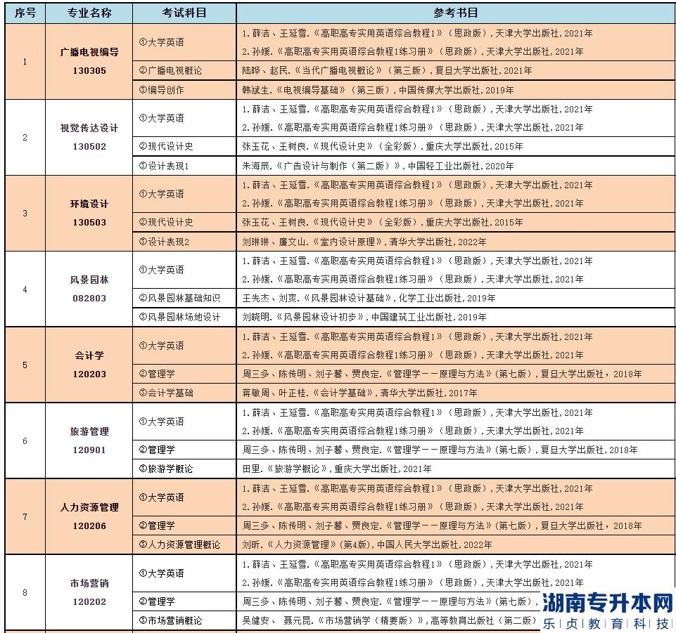 2023年中南林業(yè)科技大學(xué)涉外學(xué)院專(zhuān)升本招生專(zhuān)業(yè)(圖2)