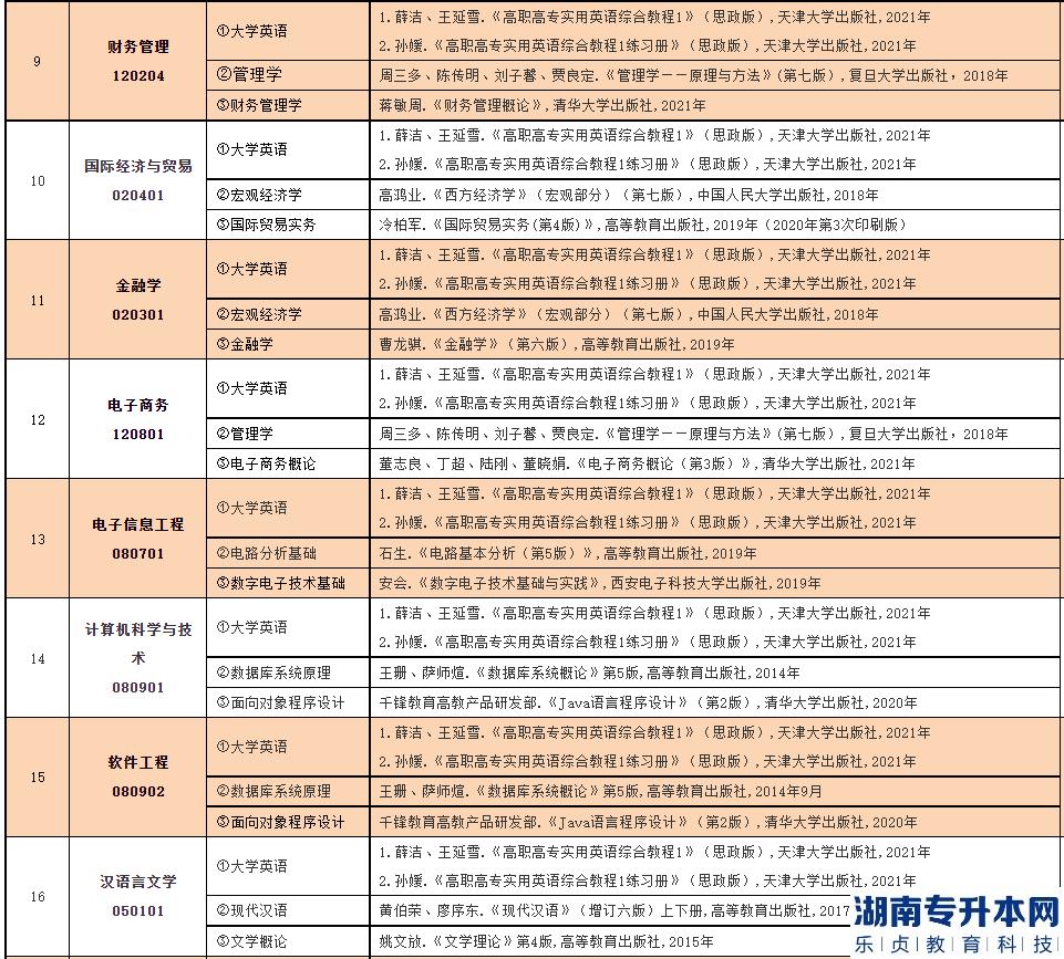 2023年中南林業(yè)科技大學(xué)涉外學(xué)院專(zhuān)升本招生專(zhuān)業(yè)(圖3)