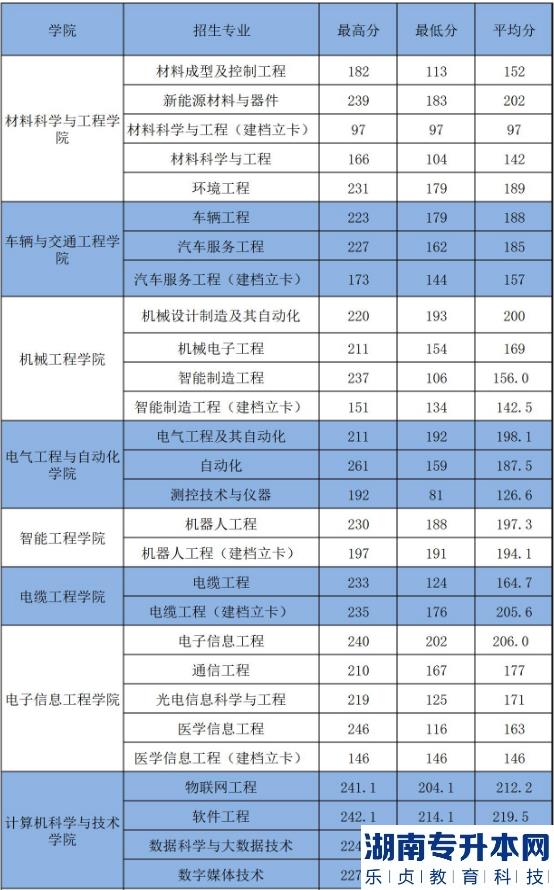 2023年河南工學院專升本招生專業(yè)及錄取分數線(圖3)