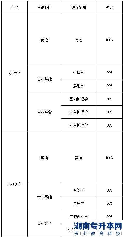 2023年湖南醫(yī)藥學(xué)院專(zhuān)升本招生專(zhuān)業(yè)(圖2)